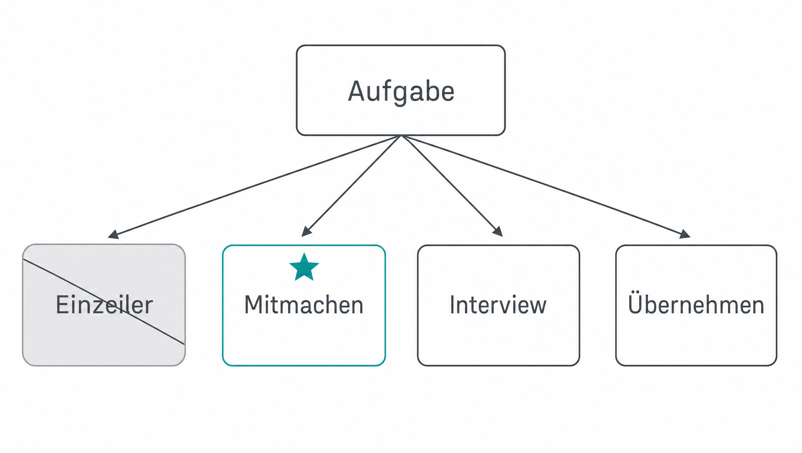 Diagramm: von der Aufgabe vier Wege zu Einzeiler (durchgestrichen), Mitmachen (hervorgehoben), Interview und Uebernehmen