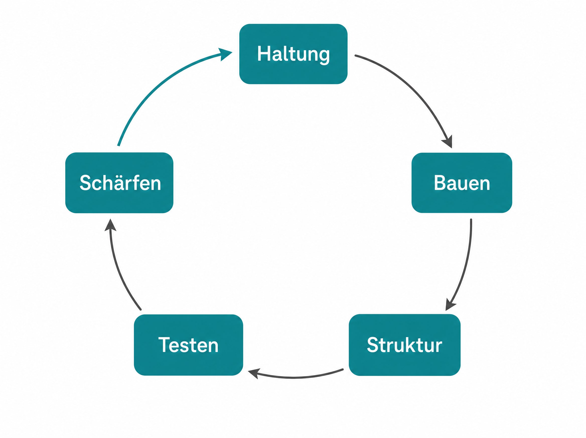Diagramm: Kreislauf aus Haltung, Bauen, Struktur, Testen und Schaerfen mit Ruecklauf zum Anfang