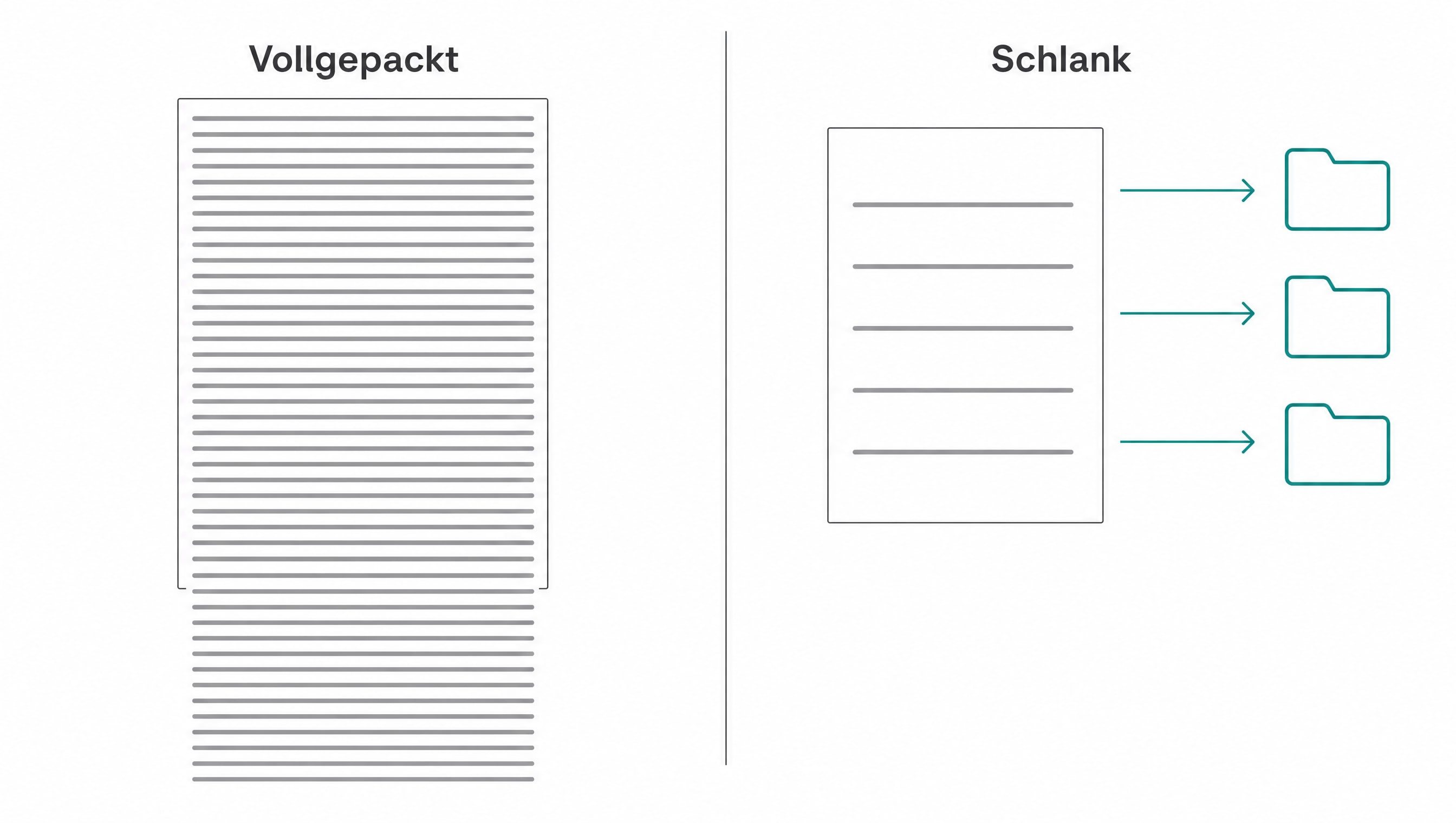 Diagramm: links ein vollgepacktes ueberlaufendes Blatt, rechts ein schlankes Blatt mit drei Pfeilen auf Referenzordner