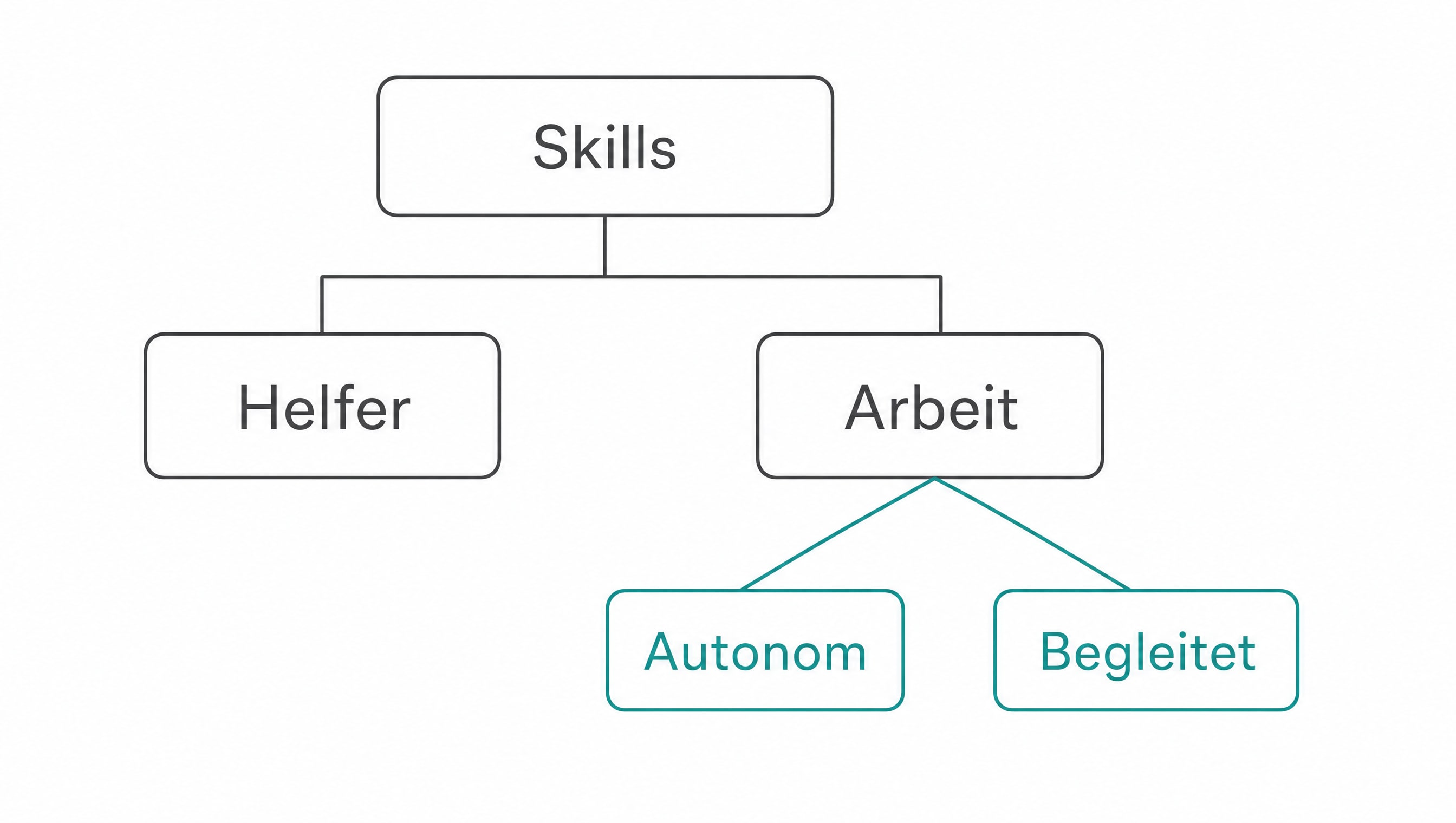 Diagramm: Skills verzweigen zu Helfer und Arbeit, Arbeit verzweigt weiter zu Autonom und Begleitet