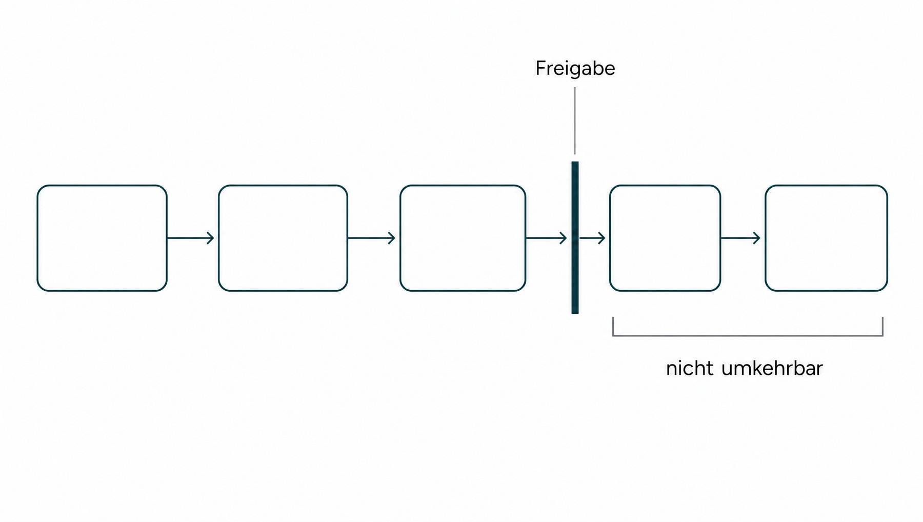 Diagramm: eine Prozesskette, in der die Freigabe vor dem nicht umkehrbaren Abschnitt sitzt