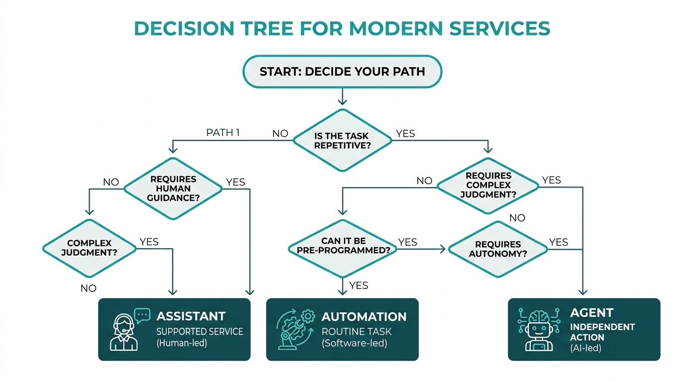 Entscheidungsbaum: Assistent, Automation oder Agent?