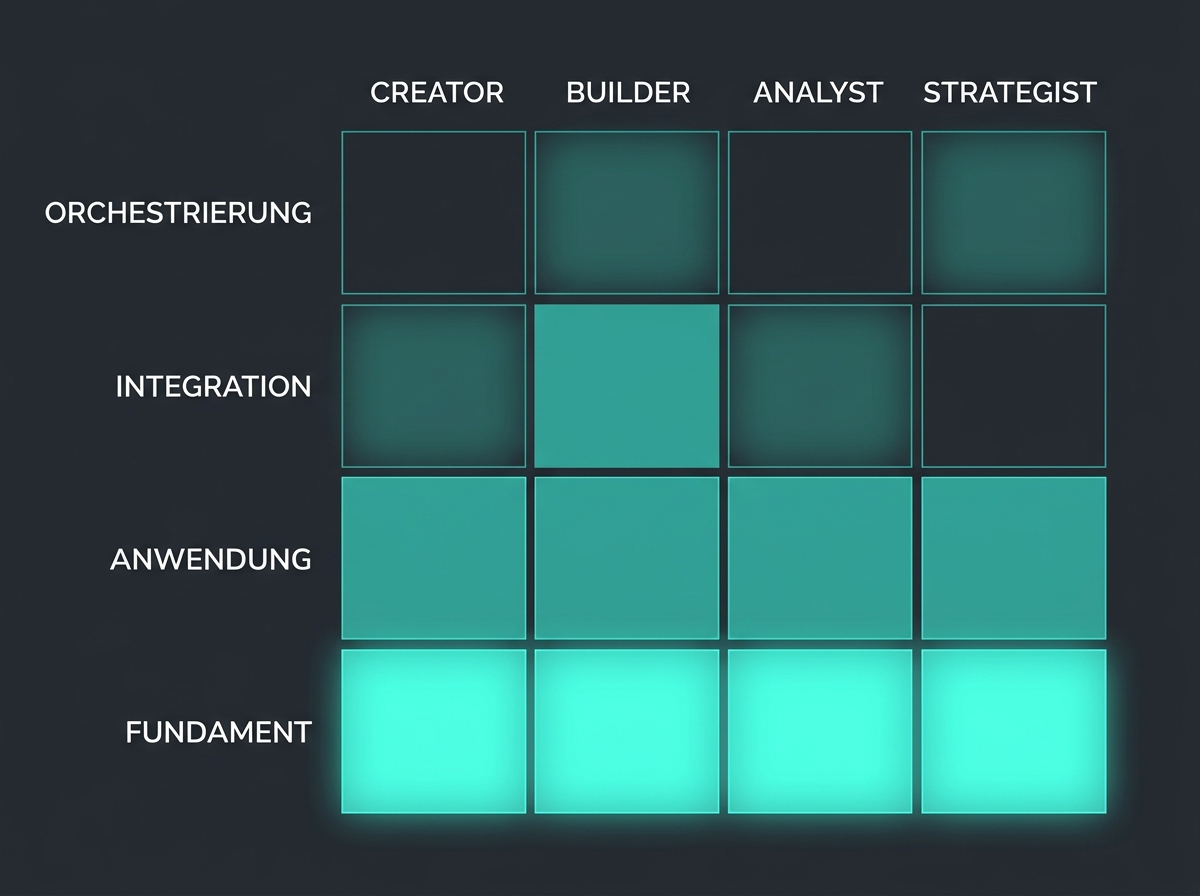 KI-Skills-Map: 4 Ebenen × 4 Rollen als Matrix. Fundament gilt für alle, höhere Ebenen differenzieren nach Rolle.