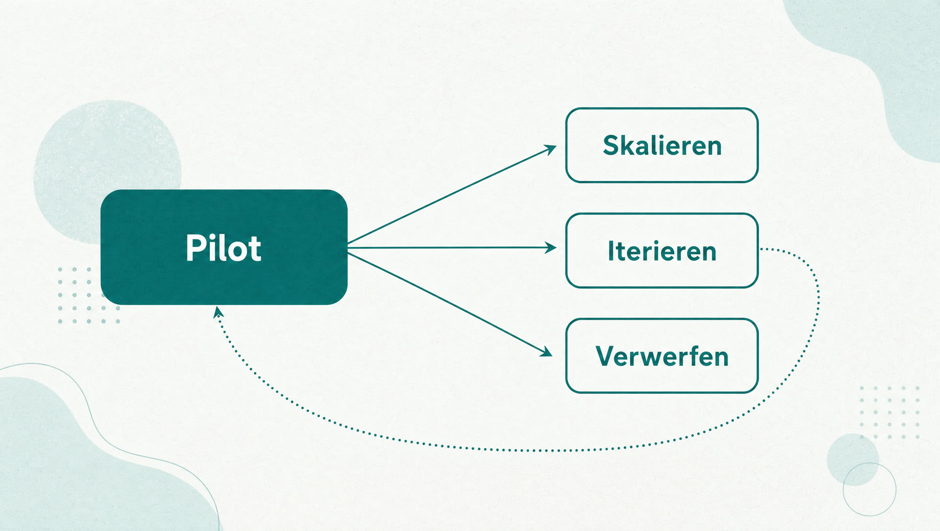 Schaubild: Vom Pilot führen drei Pfeile zu Skalieren, Iterieren und Verwerfen