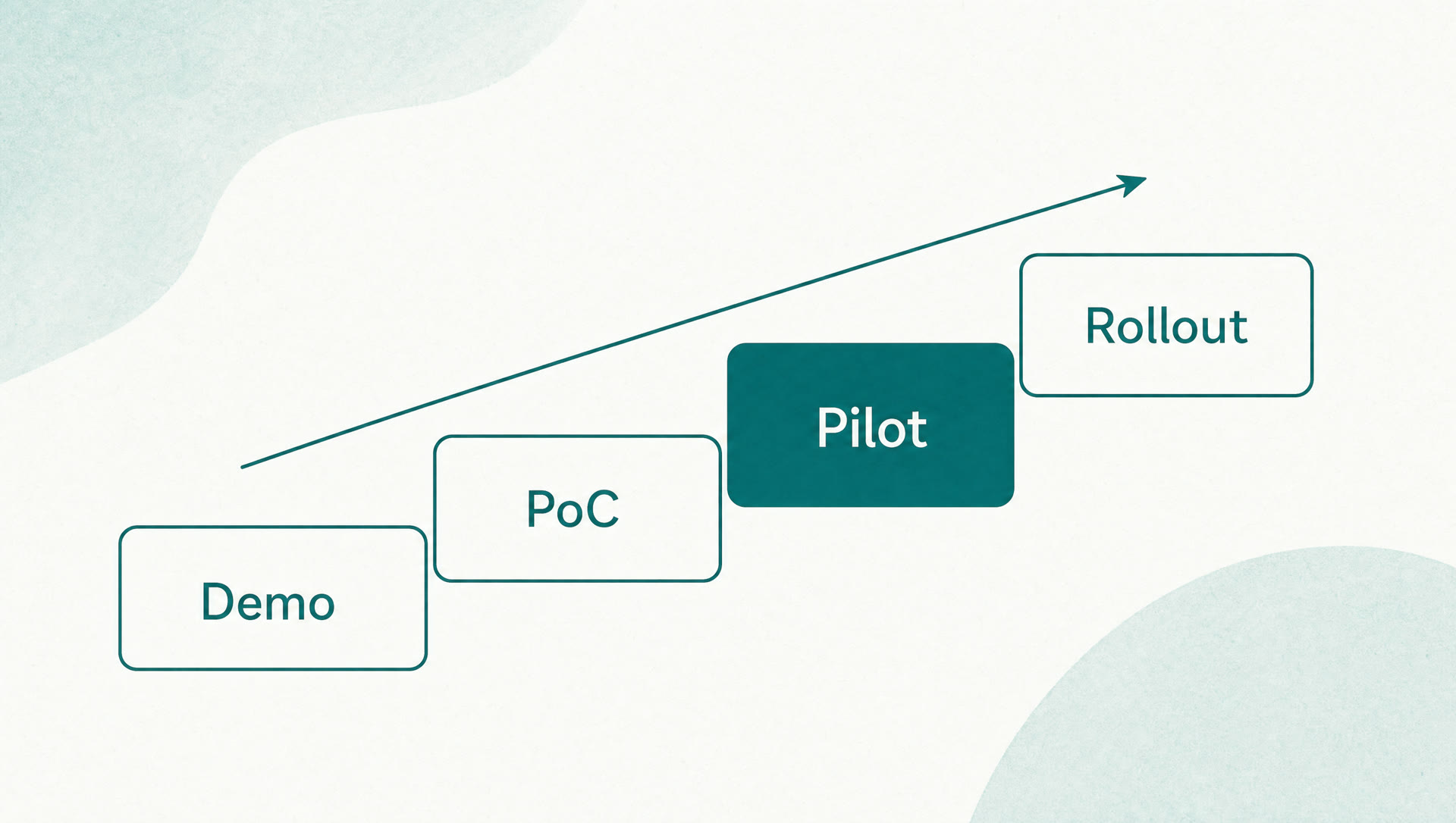 Schaubild: Die vier Stufen Demo, PoC, Pilot und Rollout als aufsteigende Treppe