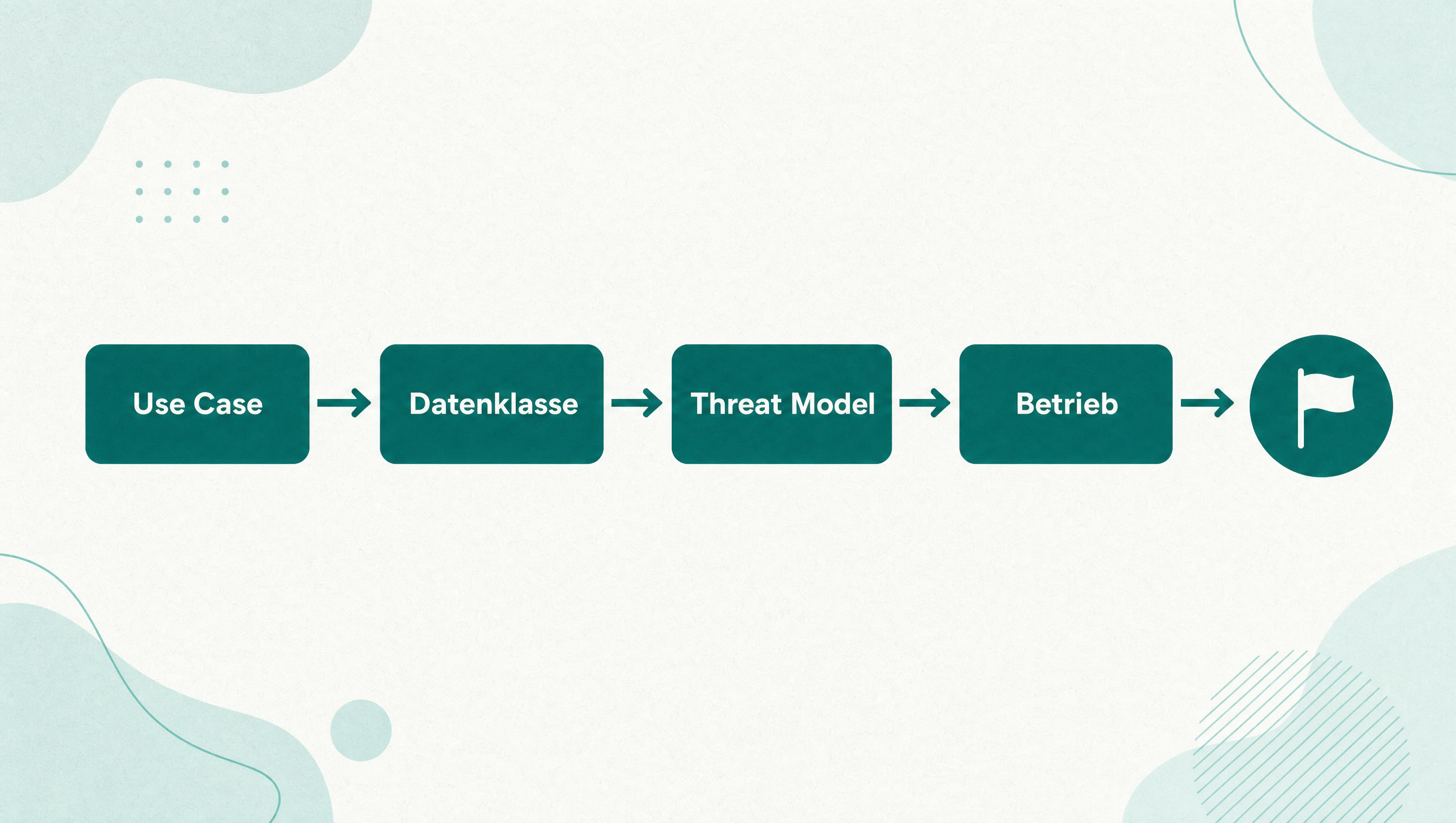 Schaubild: der Entscheidungspfad in vier Stationen von Use Case bis Betrieb