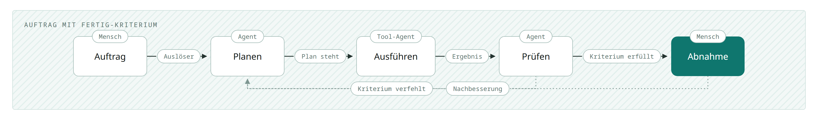 Schaubild: Auftrag, Planen, Ausführen, Prüfen, Abnahme. Verfehlt das Ergebnis das Kriterium, geht es vom Prüfen zurück zum Planen. Bei Nachbesserung geht es von der Abnahme durch den Menschen zurück.