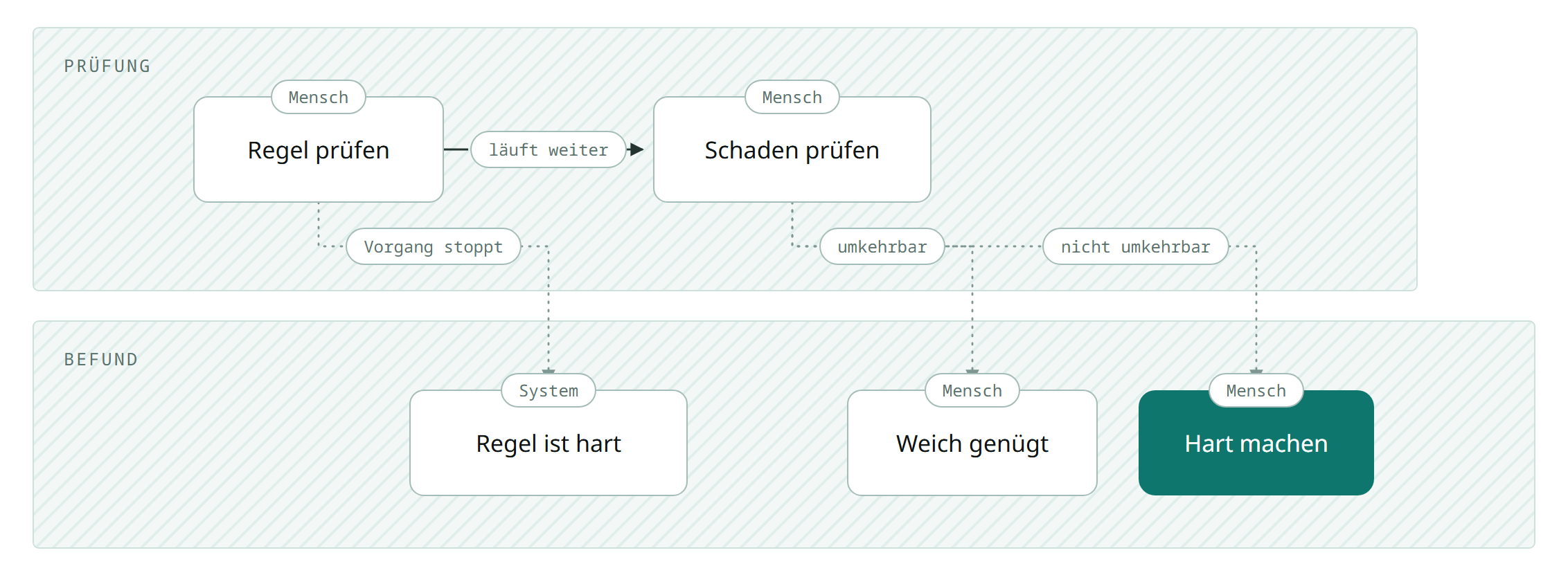 Schaubild: Entscheidungsbaum zur Prueffrage, ob eine Regel hart oder weich ist