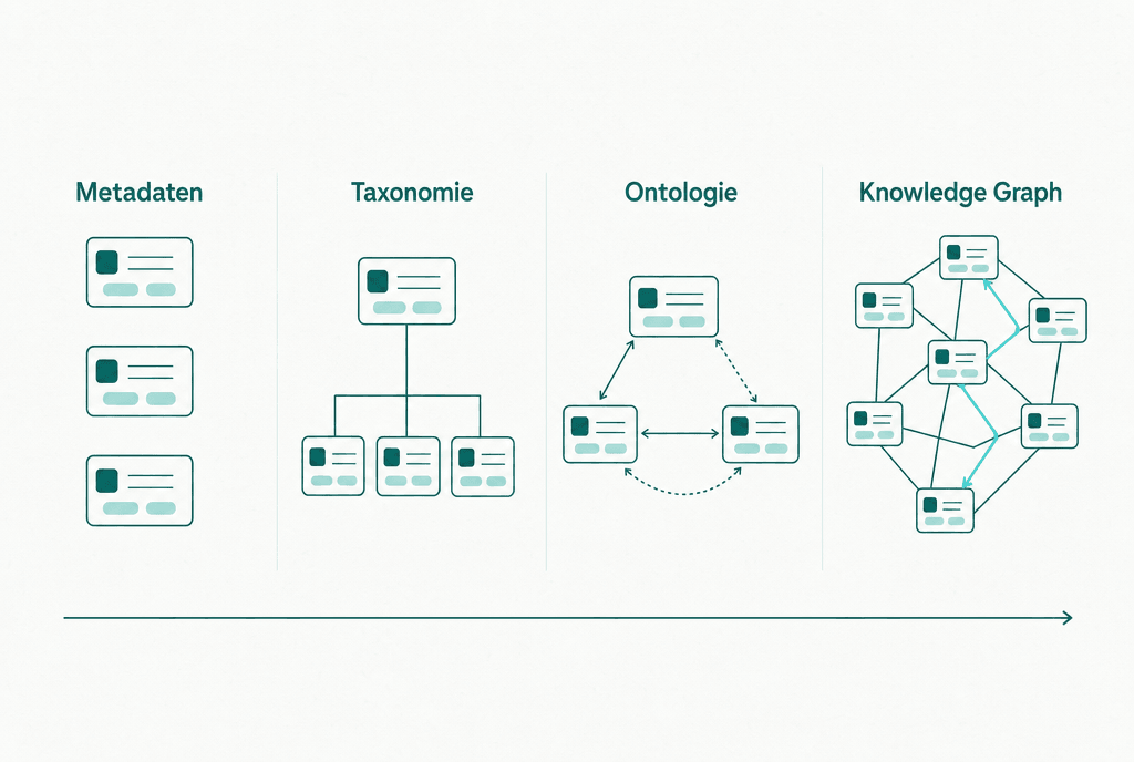 Vier Ordnungsformen im Vergleich: Metadaten als Eigenschaften einzelner Karten, Taxonomie als Baum, Ontologie mit typisierten Beziehungen, Knowledge Graph als Netz mit hervorgehobenem Pfad