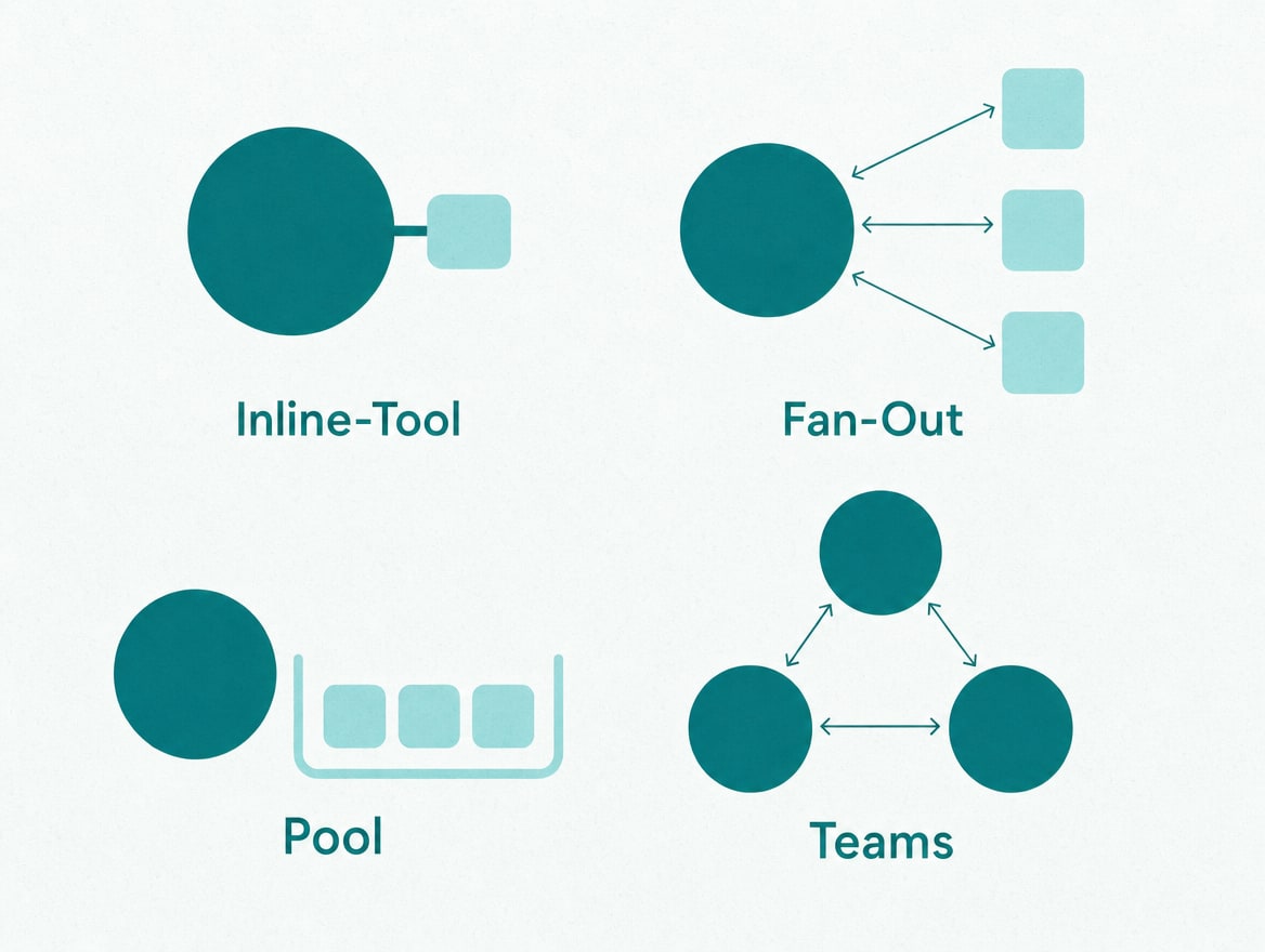 Schaubild: die vier Multi-Agent-Stufen als Struktur-Diagramme, vom Inline-Tool bis zum Team ohne Zentrale