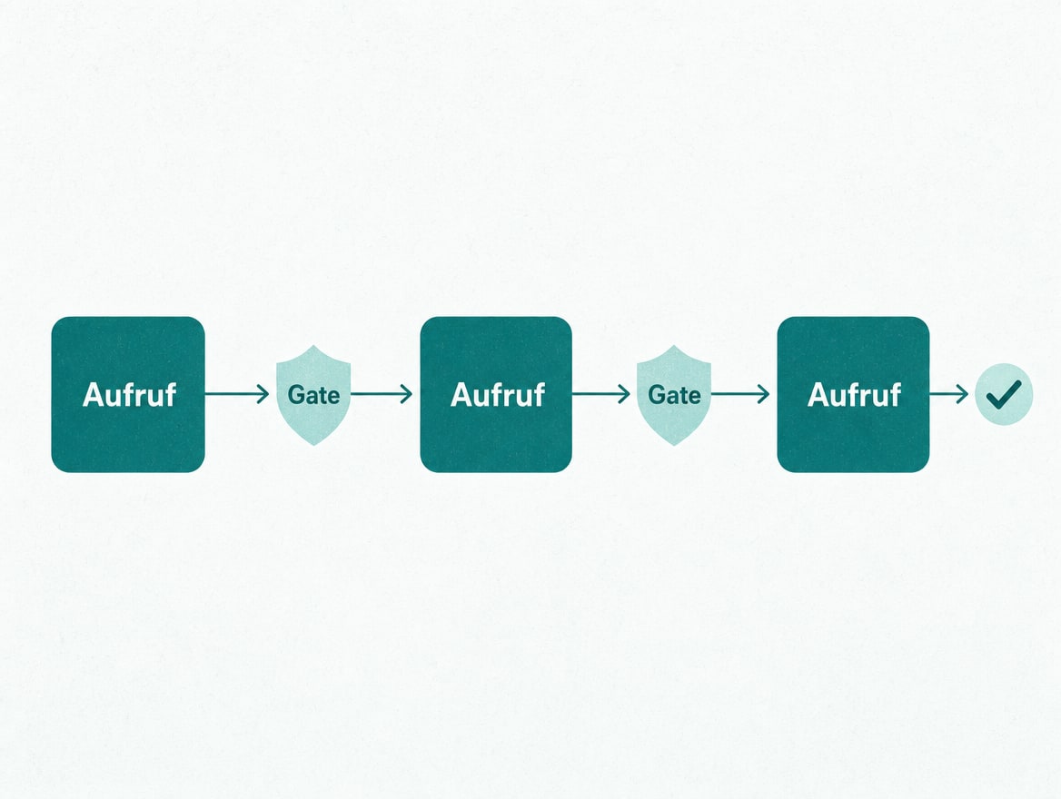 Schaubild Prompt Chaining: drei Aufrufe in Reihe, zwischen ihnen je ein Gate, am Ende ein Haken