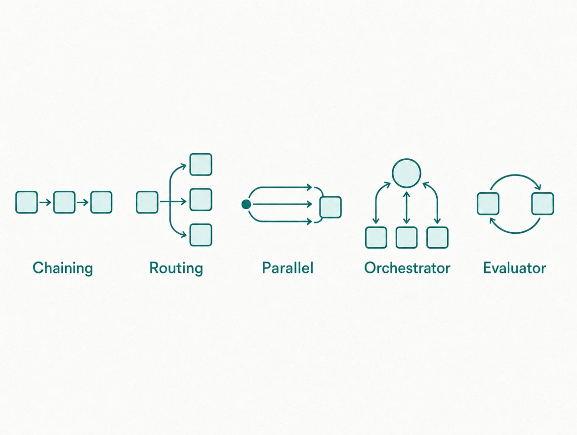 Schaubild: die fünf Workflow-Muster als Mini-Diagramme in einer Reihe