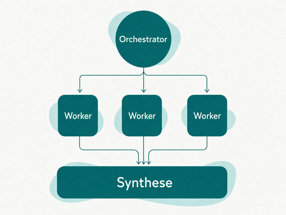 Schaubild Orchestrator-Workers: der Orchestrator delegiert an drei Worker, deren Ergebnisse in die Synthese laufen