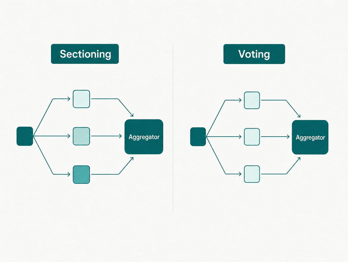 Schaubild Parallelisierung: links Sectioning mit drei verschiedenen Teilaufgaben, rechts Voting mit drei gleichen, beide münden im Aggregator