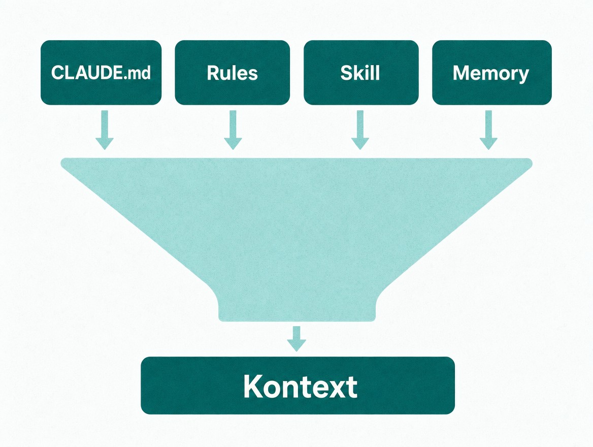 Schaubild: vier Quellen fließen in ein Kontextfenster – CLAUDE.md, Rules, Skill, Memory