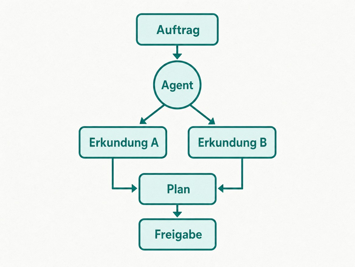 Schaubild: der Auftrag fächert sich in zwei parallele Erkundungen auf, die in Plan und Freigabe münden