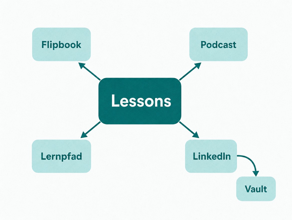 Schaubild: der Lesson-Bestand speist Flipbooks, Podcasts, Lernpfade und LinkedIn, von dort fließen Ideen zurück in den Vault